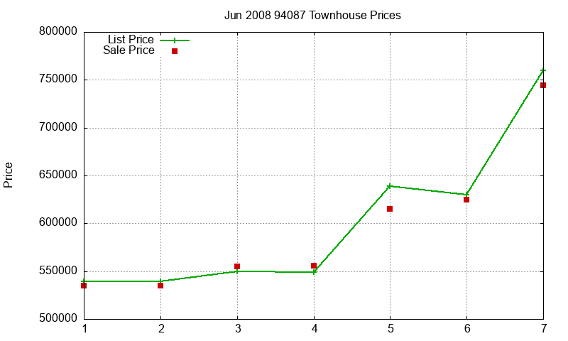94087 Townhouses Just Sold 2008-06