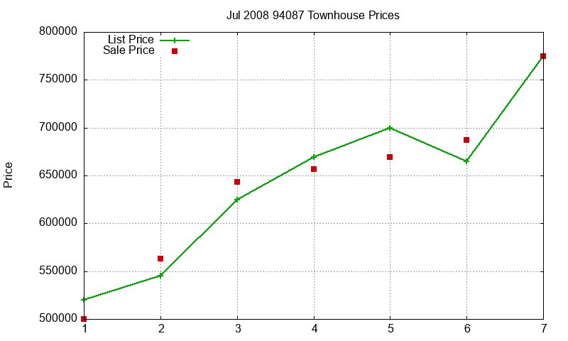 94087 Townhouses Just Sold 2008-07 94087 Townhouses Just Sold 2008-07