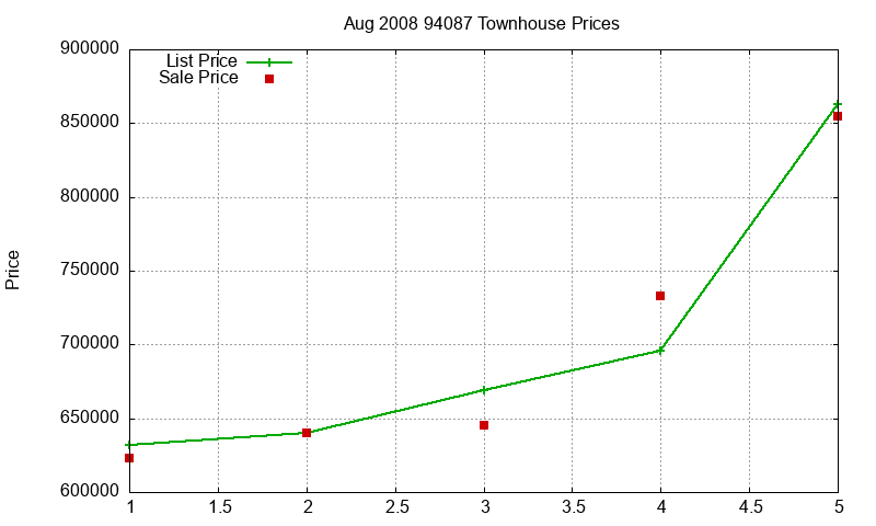 94087 Townhouses Just Sold 2008-08 94087 Townhouses Just Sold 2008-08