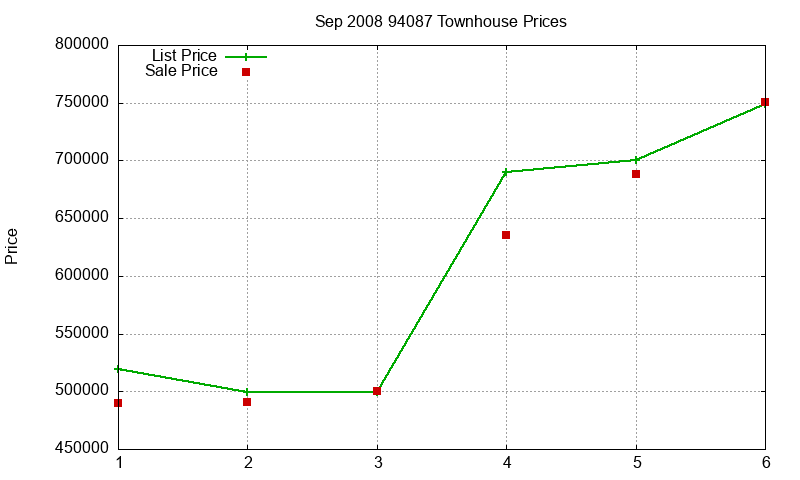 94087 Townhouses Just Sold 2008-09 94087 Townhouses Just Sold 2008-09