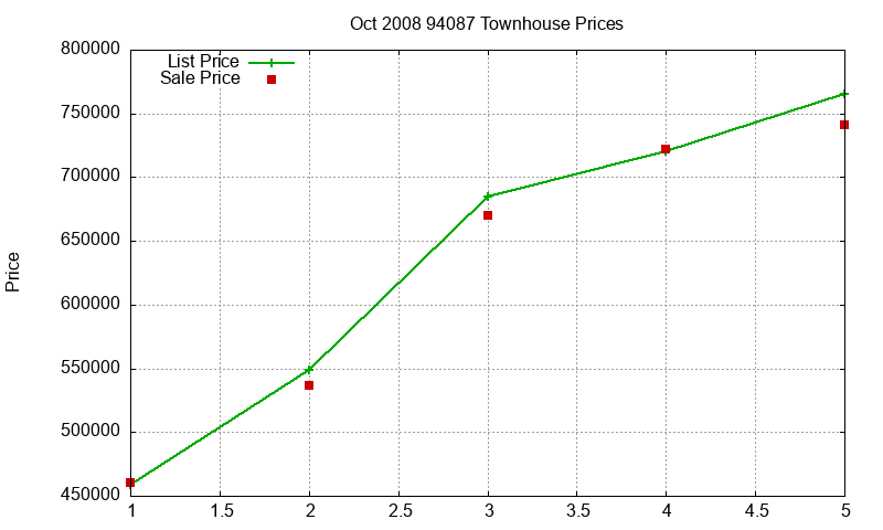 94087 Townhouses Just Sold 2008-10
