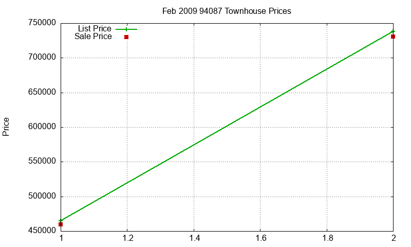 94087 Townhouses Just Sold 2009-02