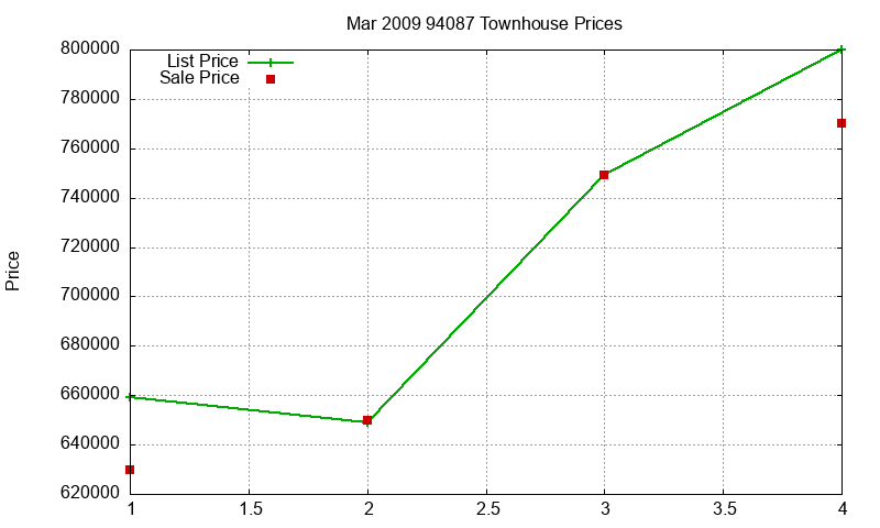 94087 Townhouses Just Sold 2009-03 94087 Townhouses Just Sold 2009-03