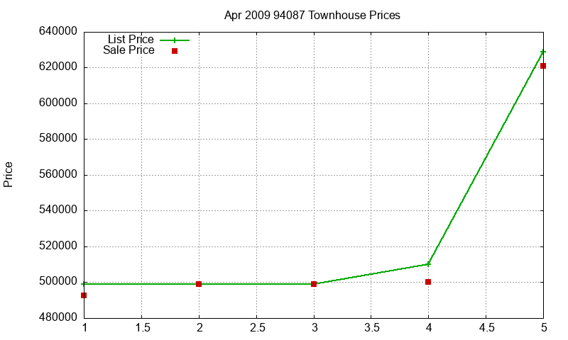 94087 Townhouses Just Sold 2009-04 94087 Townhouses Just Sold 2009-04