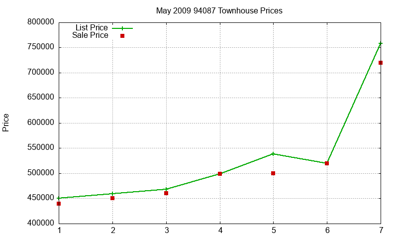 94087 Townhouses Just Sold 2009-05 94087 Townhouses Just Sold 2009-05
