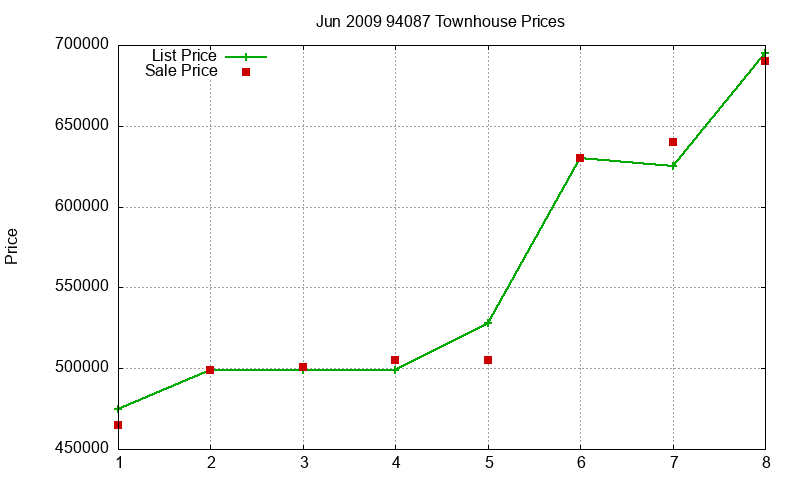 94087 Townhouses Just Sold 2009-06