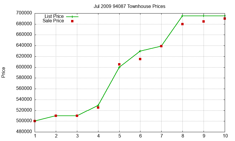94087 Townhouses Just Sold 2009-07