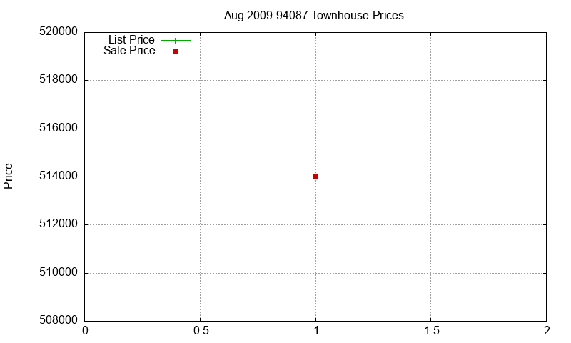 94087 Townhouses Just Sold 2009-08