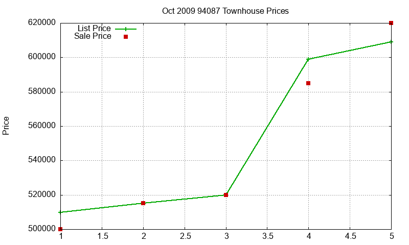 94087 Townhouses Just Sold 2009-10 94087 Townhouses Just Sold 2009-10