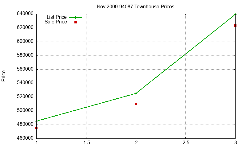 94087 Townhouses Just Sold 2009-11