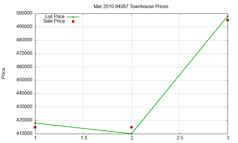 94087 Townhouses Just Sold 2010-03