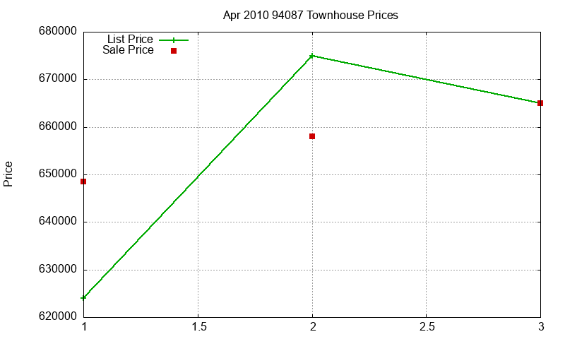 94087 Townhouses Just Sold 2010-04