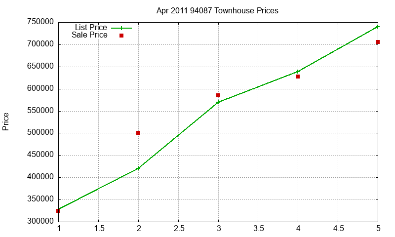 94087 Townhouses Just Sold 2011-04