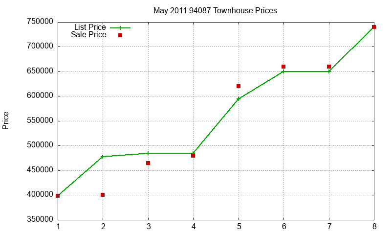 94087 Townhouses Just Sold 2011-05 94087 Townhouses Just Sold 2011-05