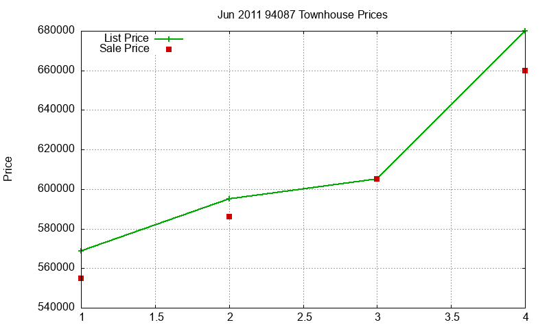 94087 Townhouses Just Sold 2011-06