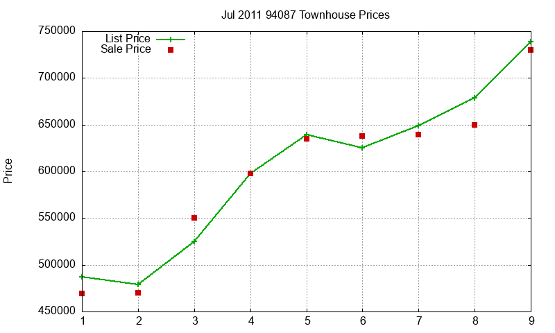 94087 Townhouses Just Sold 2011-07