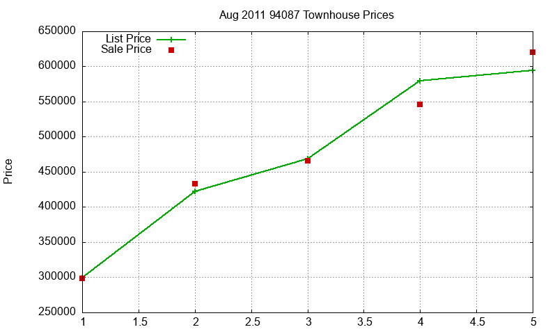 94087 Townhouses Just Sold 2011-08 94087 Townhouses Just Sold 2011-08
