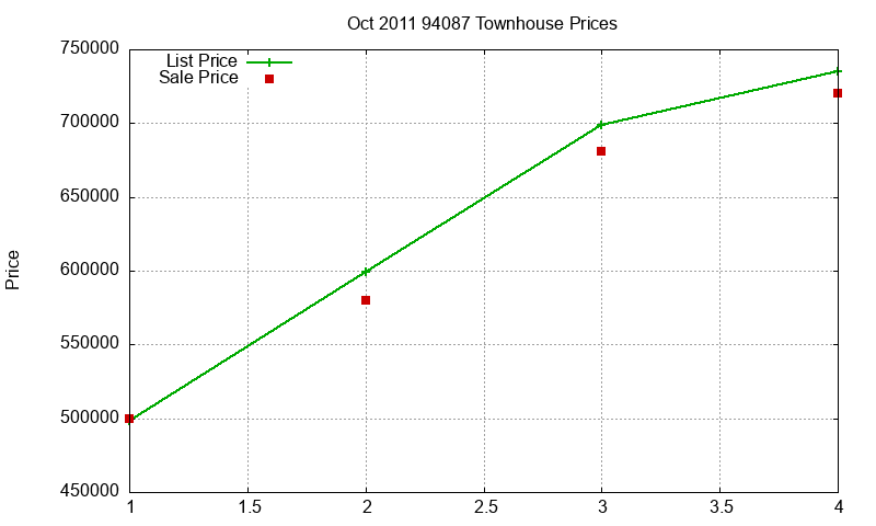 94087 Townhouses Just Sold 2011-10
