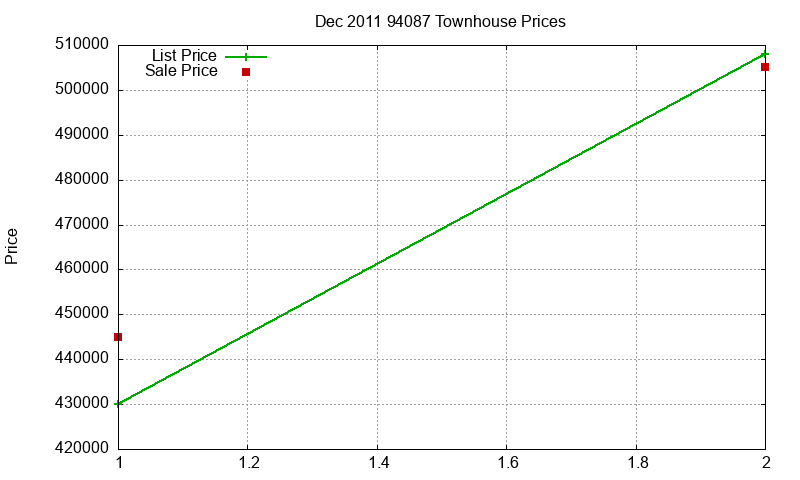 94087 Townhouses Just Sold 2011-12 94087 Townhouses Just Sold 2011-12