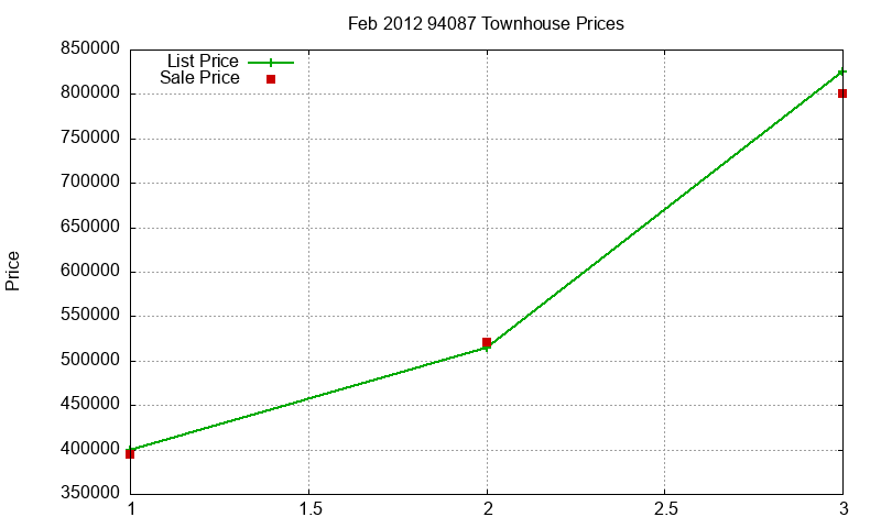 94087 Townhouses Just Sold 2012-02
