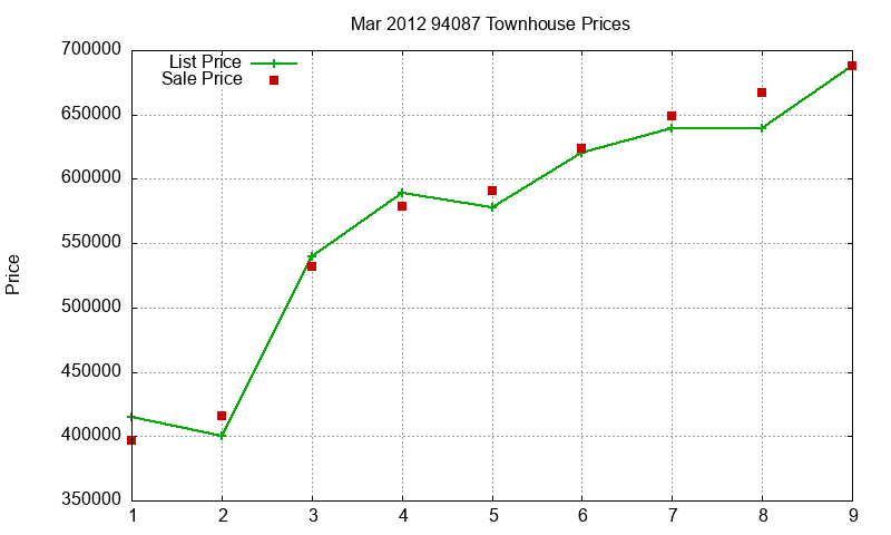 94087 Townhouses Just Sold 2012-03