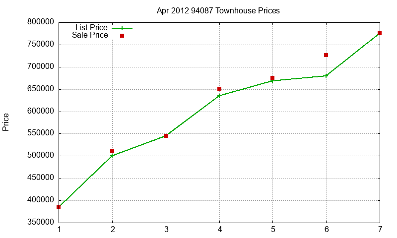 94087 Townhouses Just Sold 2012-04 94087 Townhouses Just Sold 2012-04