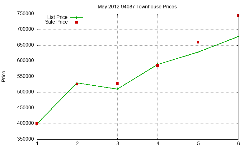 94087 Townhouses Just Sold 2012-05