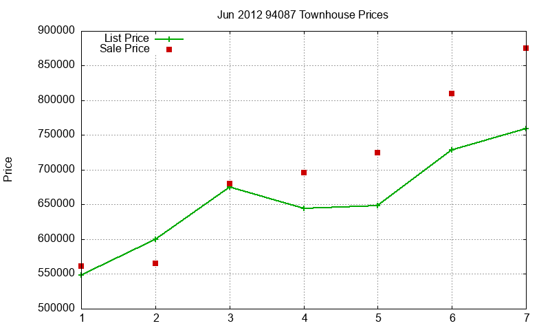 94087 Townhouses Just Sold 2012-06