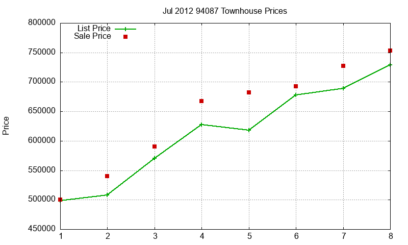 94087 Townhouses Just Sold 2012-07