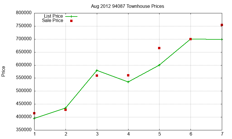 94087 Townhouses Just Sold 2012-08