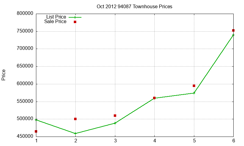 94087 Townhouses Just Sold 2012-10