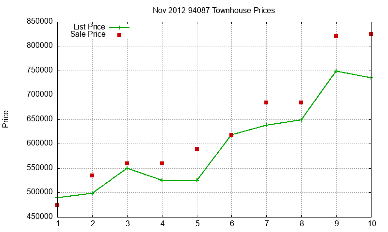 94087 Townhouses Just Sold 2012-11 94087 Townhouses Just Sold 2012-11