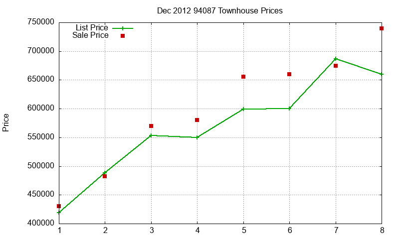 94087 Townhouses Just Sold 2012-12 94087 Townhouses Just Sold 2012-12