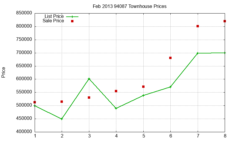 94087 Townhouses Just Sold 2013-02 94087 Townhouses Just Sold 2013-02