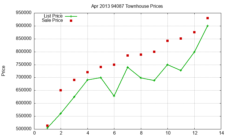 94087 Townhouses Just Sold 2013-04