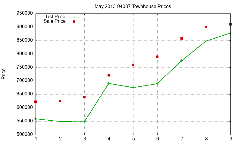 94087 Townhouses Just Sold 2013-05 94087 Townhouses Just Sold 2013-05