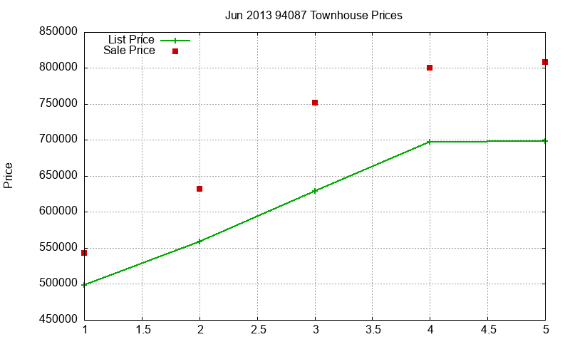 94087 Townhouses Just Sold 2013-06 94087 Townhouses Just Sold 2013-06