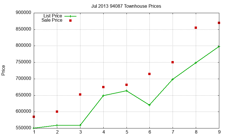 94087 Townhouses Just Sold 2013-07 94087 Townhouses Just Sold 2013-07