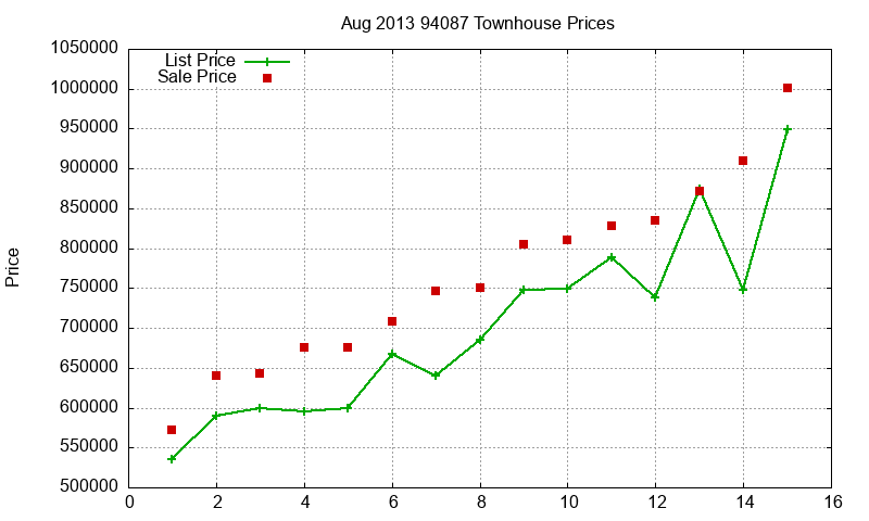 94087 Townhouses Just Sold 2013-08 94087 Townhouses Just Sold 2013-08