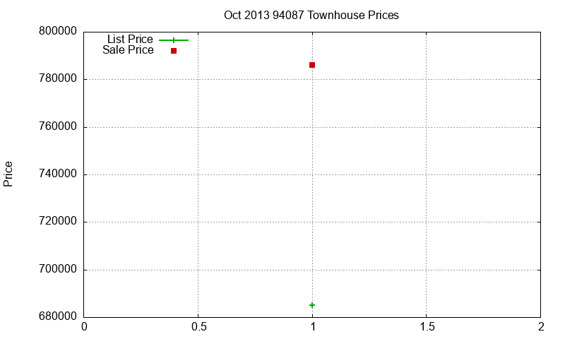94087 Townhouses Just Sold 2013-10 94087 Townhouses Just Sold 2013-10