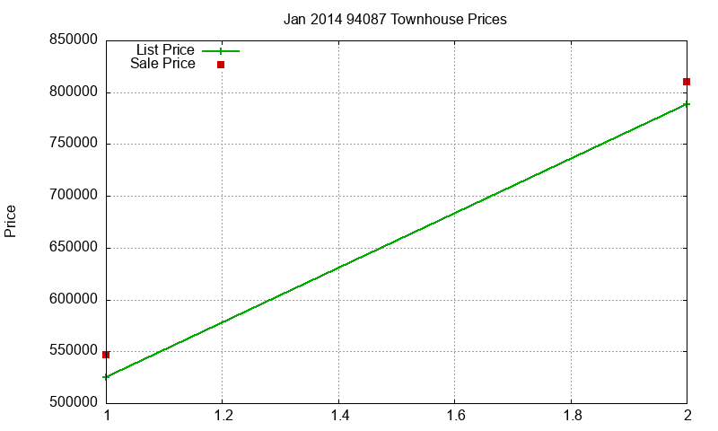 94087 Townhouses Just Sold 2014-01