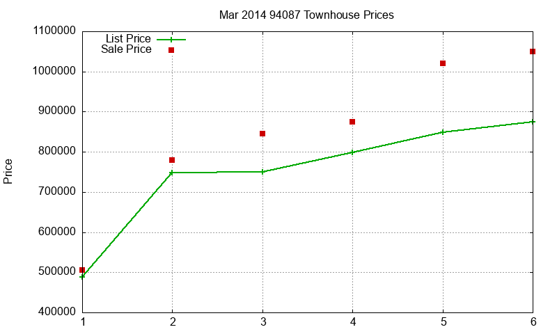 94087 Townhouses Just Sold 2014-03 94087 Townhouses Just Sold 2014-03