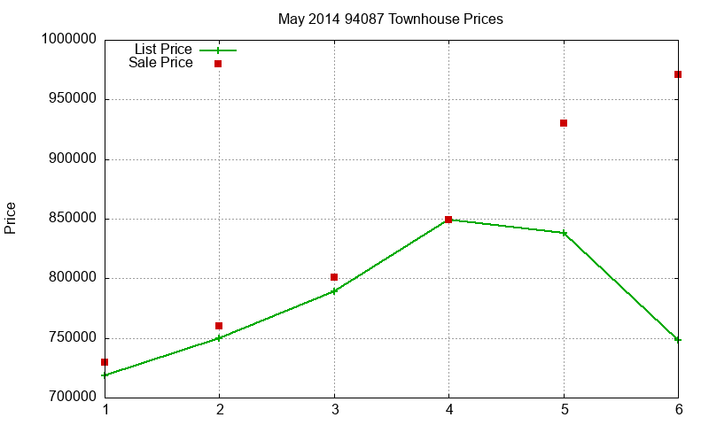94087 Townhouses Just Sold 2014-05 94087 Townhouses Just Sold 2014-05