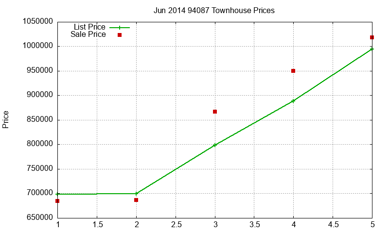 94087 Townhouses Just Sold 2014-06