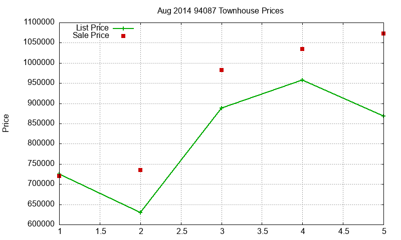 94087 Townhouses Just Sold 2014-08 94087 Townhouses Just Sold 2014-08