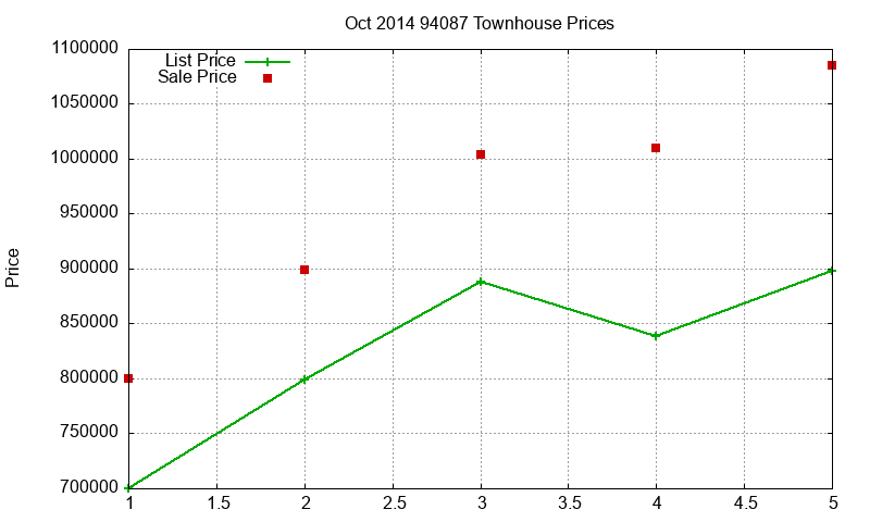 94087 Townhouses Just Sold 2014-10 94087 Townhouses Just Sold 2014-10