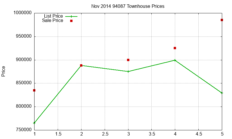 94087 Townhouses Just Sold 2014-11