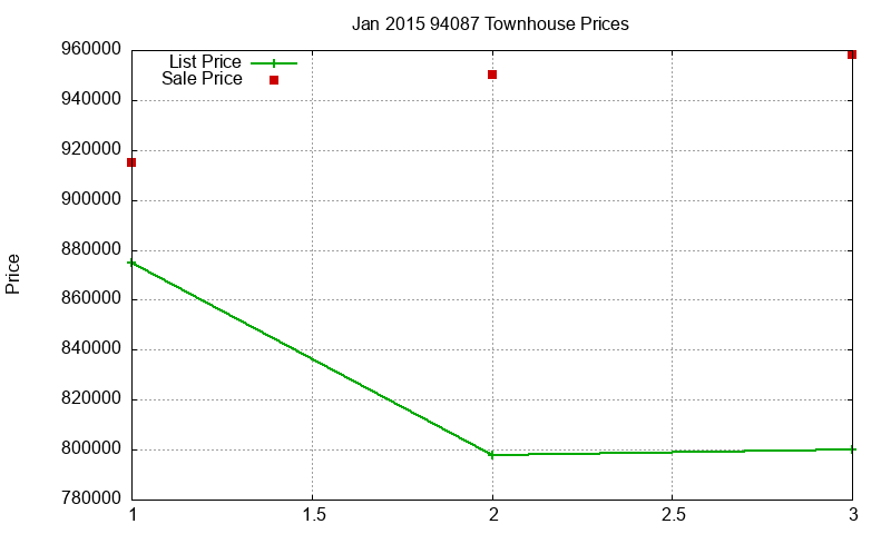 94087 Townhouses Just Sold 2015-01 94087 Townhouses Just Sold 2015-01