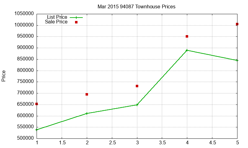 94087 Townhouses Just Sold 2015-03 94087 Townhouses Just Sold 2015-03