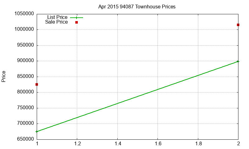 94087 Townhouses Just Sold 2015-04 94087 Townhouses Just Sold 2015-04
